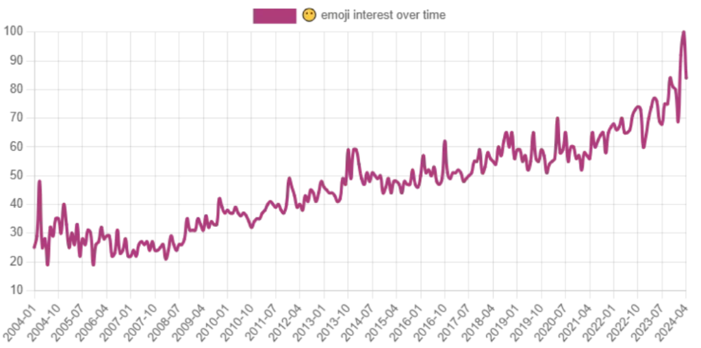 Face Without Mouth Emoji Interest Over Time