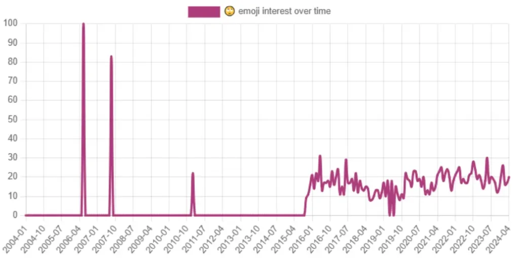Face with Rolling Eyes Emoji Interest Over Time