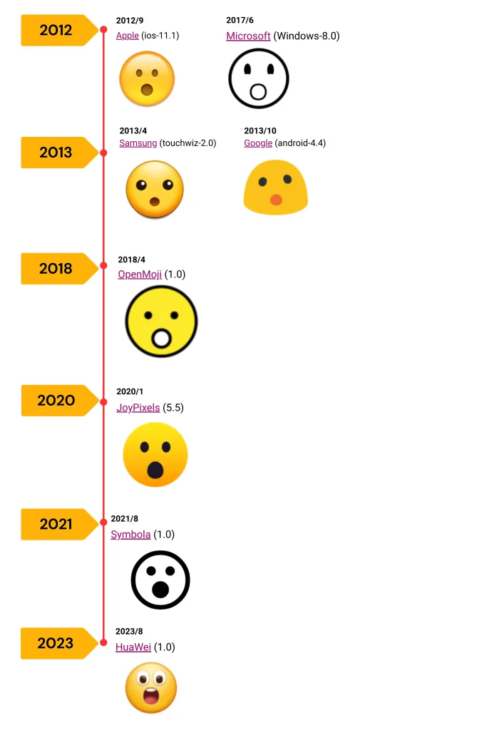 Face with Open Mouth Emoji Across Different Platforms