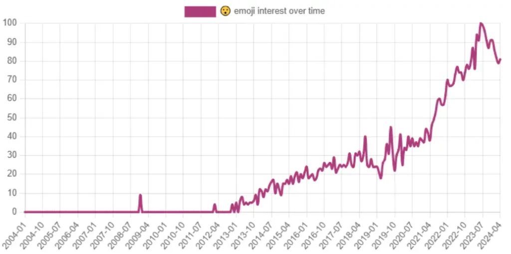 Face with Open Mouth Emoji Interest Over Time