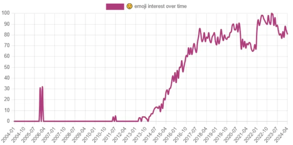 Wink Emoji Interest Over Time