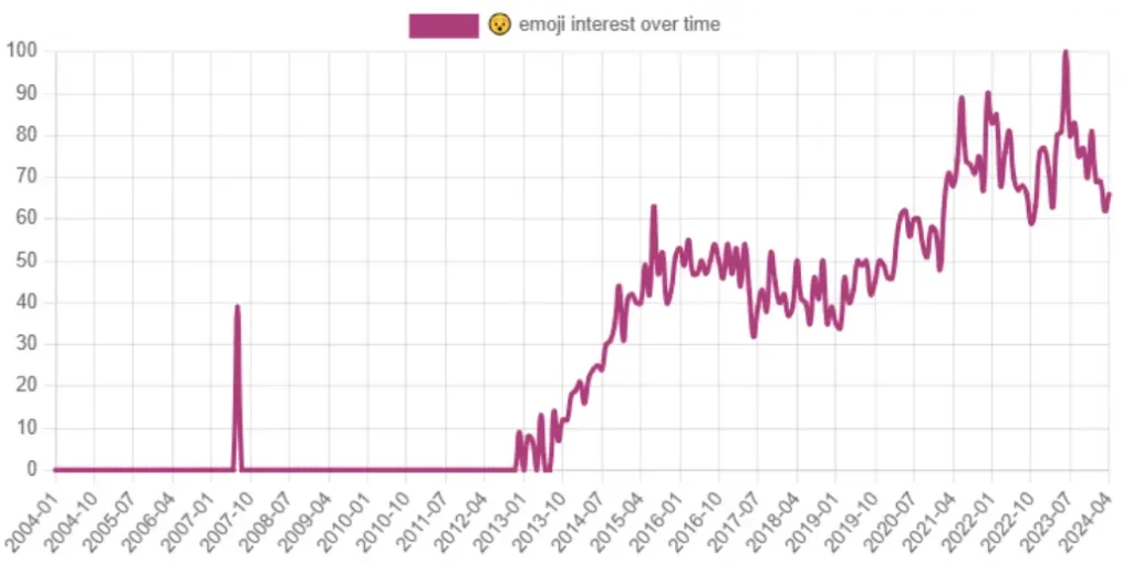 Hushed Face Emoji Interest Over Time