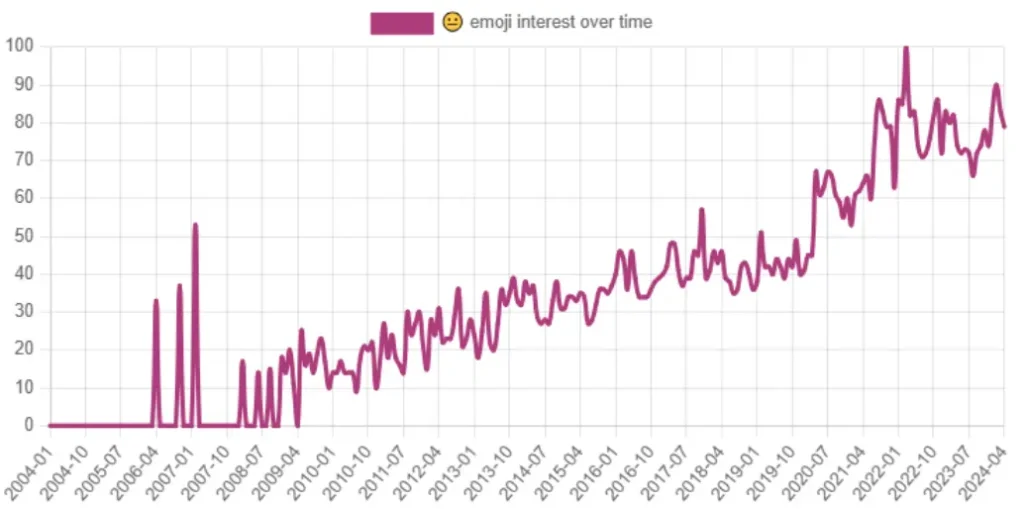 Neutral Face Emoji Interest Over Time