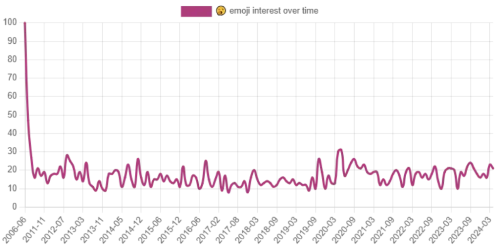 Yawning Face Emoji Interest Over Time