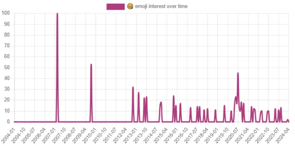 Zipper‑Mouth Face Emoji Popularity