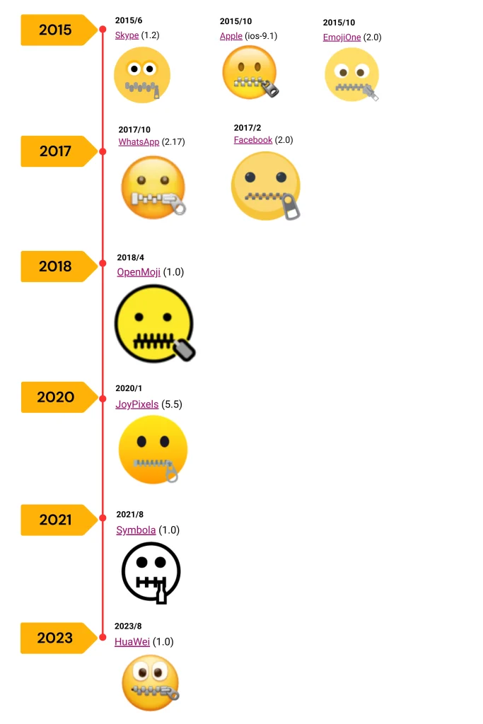 Zipper‑Mouth Face Emoji Across Different Platforms